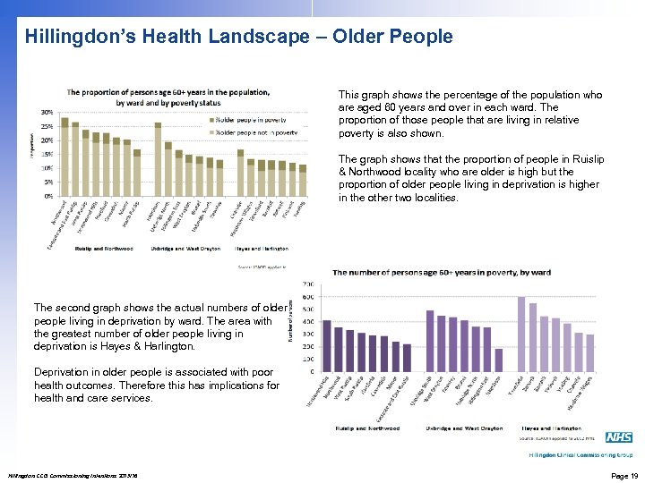 Hillingdon’s Health Landscape – Older People This graph shows the percentage of the population