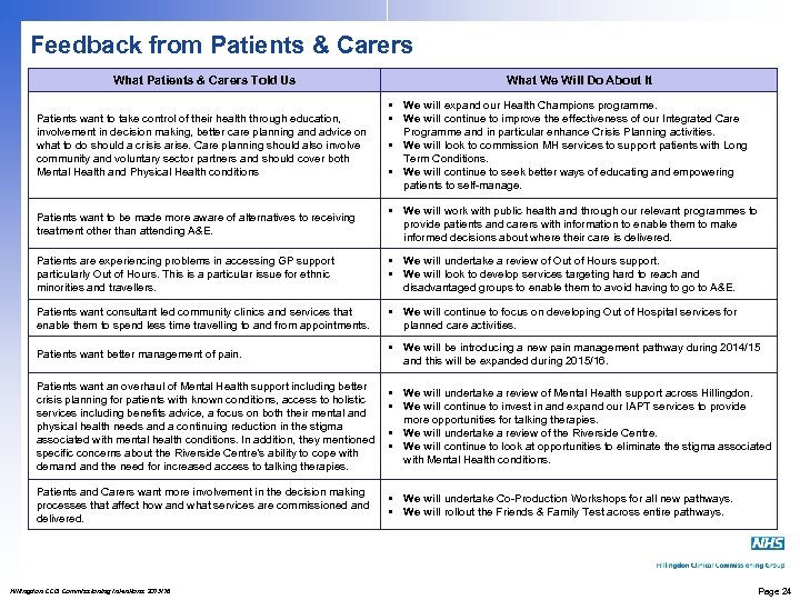 Feedback from Patients & Carers What Patients & Carers Told Us What We Will