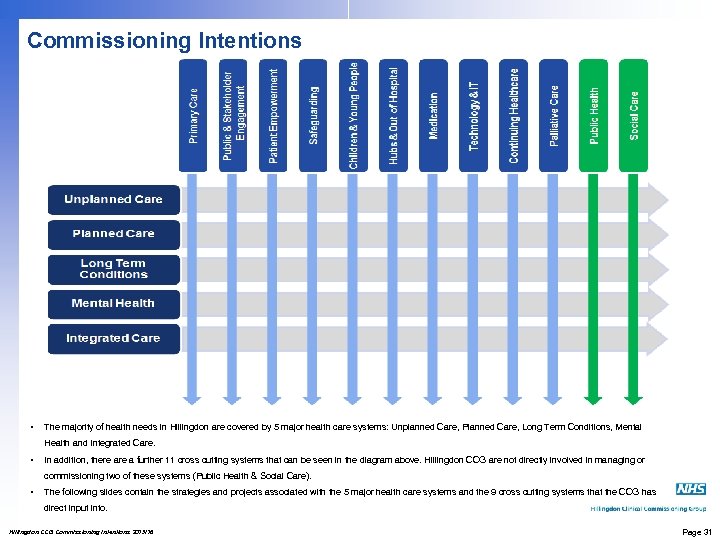 Commissioning Intentions • The majority of health needs in Hillingdon are covered by 5