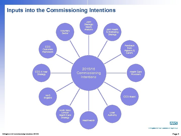 Inputs into the Commissioning Intentions Voluntary Sector Joint Strategic Needs Analysis Joint Health &