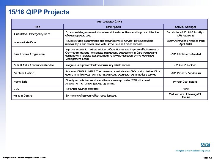 15/16 QIPP Projects UNPLANNED CARE Title Description Activity Changes Ambulatory Emergency Care Expand existing