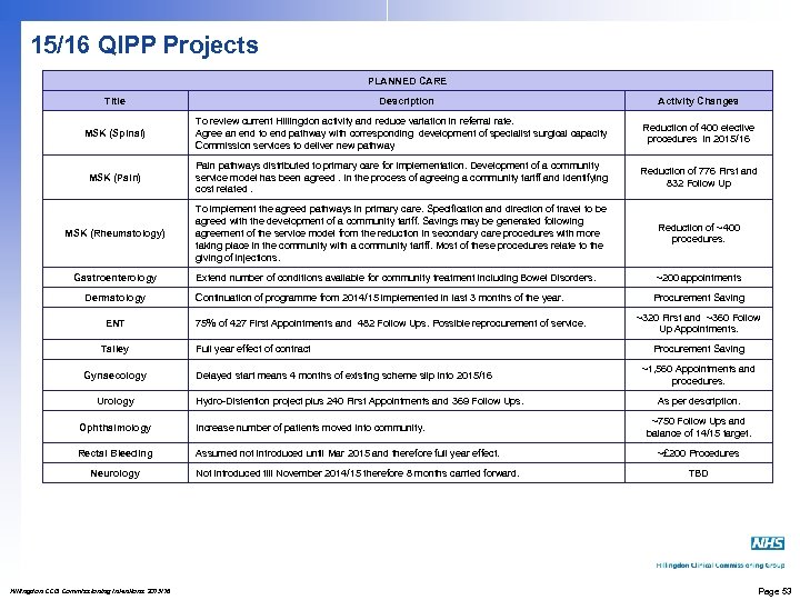 15/16 QIPP Projects PLANNED CARE Title Description Activity Changes MSK (Spinal) To review current