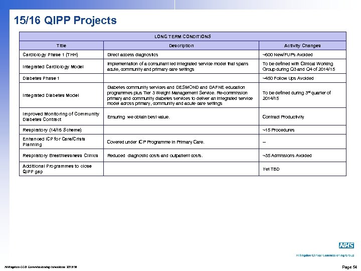 15/16 QIPP Projects LONG TERM CONDITIONS Title Description Activity Changes Cardiology Phase 1 (THH)