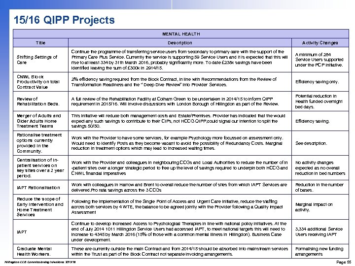 15/16 QIPP Projects MENTAL HEALTH Title Description Activity Changes Shifting Settings of Care Continue