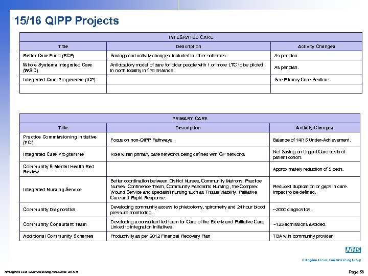 15/16 QIPP Projects INTEGRATED CARE Title Description Activity Changes Better Care Fund (BCF) Savings