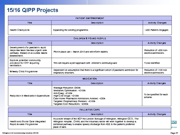 15/16 QIPP Projects PATIENT EMPOWERMENT Title Health Champions Description Expanding the existing programme. Activity