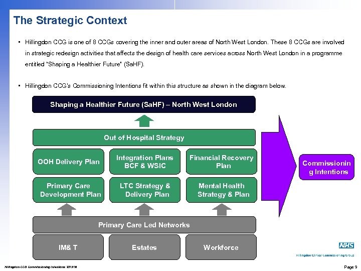 The Strategic Context • Hillingdon CCG is one of 8 CCGs covering the inner