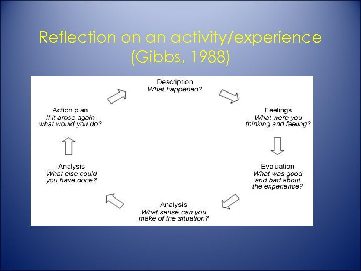 Reflection on an activity/experience (Gibbs, 1988) 