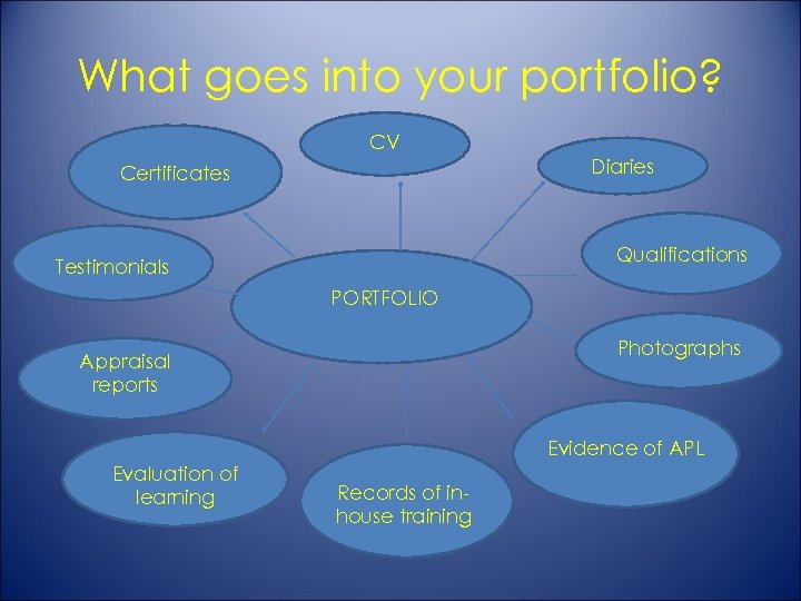 What goes into your portfolio? CV Diaries Certificates Qualifications Testimonials PORTFOLIO Photographs Appraisal reports