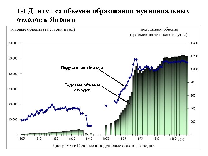 Объемы отходов. Переработка мусора в Японии статистика. Статистика переработок в Японии. Годовой объем отходов в Москве. Обращение с отходами статистика в Южной Корее.