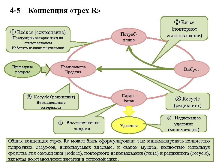 Три концепция. Концепция трех r. Концепция 3r reduce reuse recycle. Сокращение повторное использование и переработка. Концепция утилизации отходов.