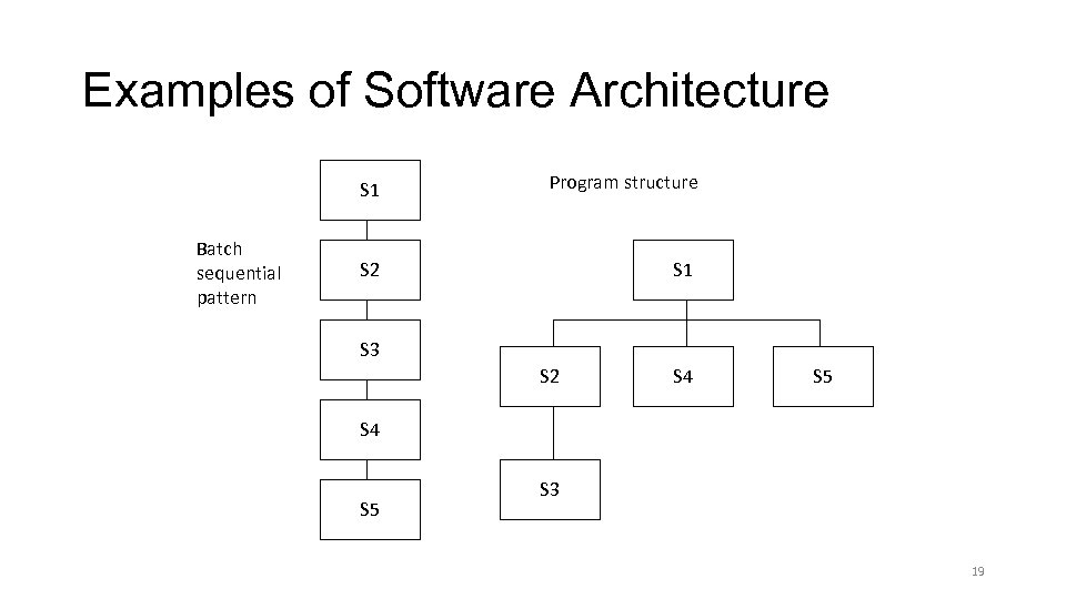 Examples of Software Architecture S 1 Batch sequential pattern Program structure S 2 S
