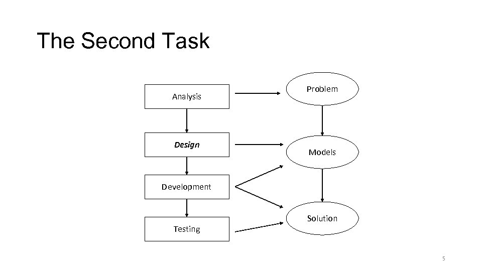 The Second Task Analysis Design Problem Models Development Testing Solution 5 