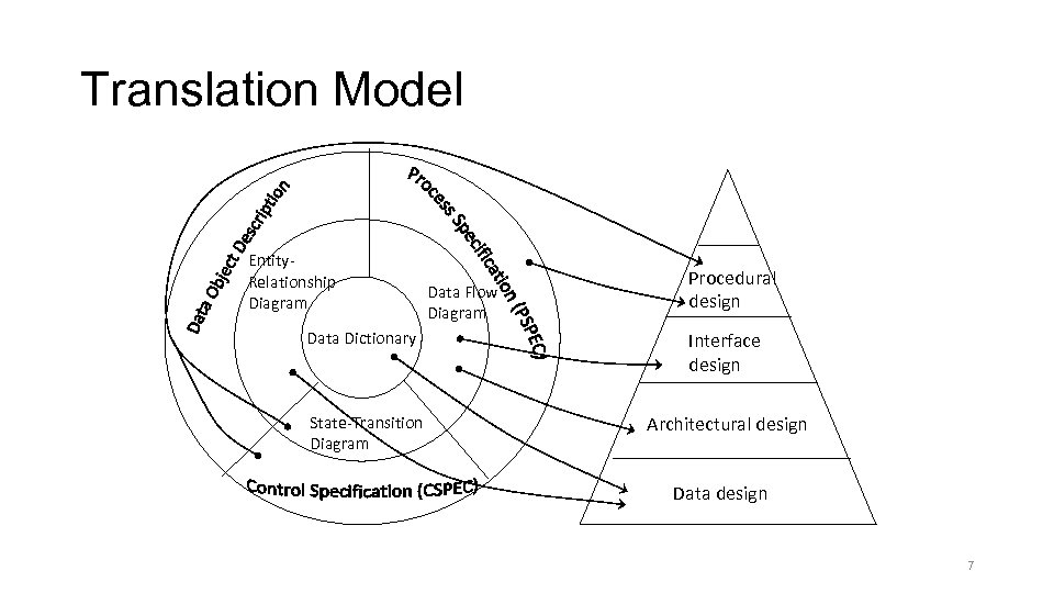 Translation Model Entity. Relationship Diagram Data Flow Diagram Procedural design Data Dictionary Interface design