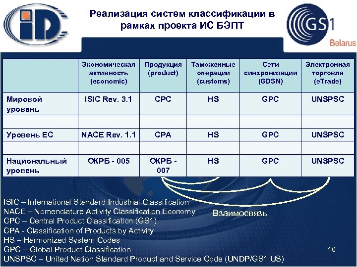 Реализация систем классификации в рамках проекта ИС БЭПТ Экономическая активность (economic) Мировой уровень Уровень