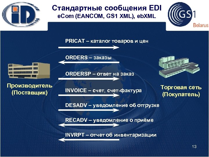 Стандартные сообщения EDI e. Com (EANCOM, GS 1 XML), eb. XML PRICAT – каталог