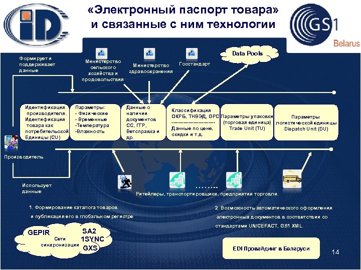  «Электронный паспорт товара» и связанные с ним технологии Формирует и поддерживает данные Идентификация