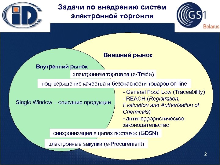 Задачи по внедрению систем электронной торговли Внешний рынок Внутренний рынок электронная торговля (e-Trade) подтверждение