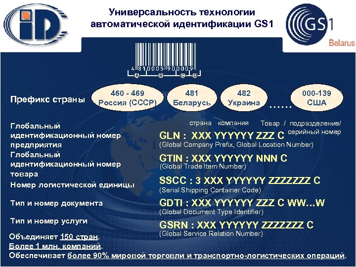 Универсальность технологии автоматической идентификации GS 1 A Префикс страны 460 - 469 Россия (СССР)