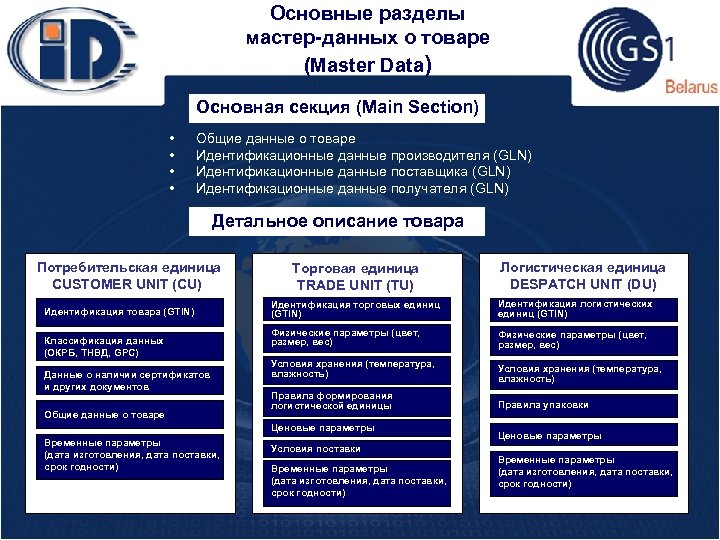 Основные разделы мастер-данных о товаре (Master Data) Основная секция (Main Section) • • Общие