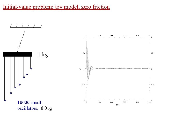 Initial-value problem: toy model, zero friction 1 kg 10000 small oscillators, 0. 01 g