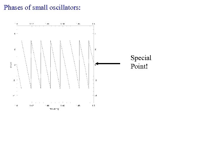 Phases of small oscillators: Special Point! 