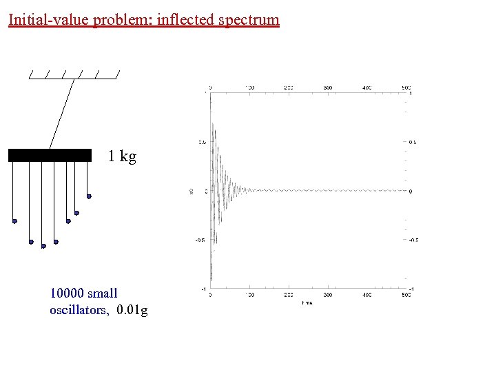 Initial-value problem: inflected spectrum 1 kg 10000 small oscillators, 0. 01 g 