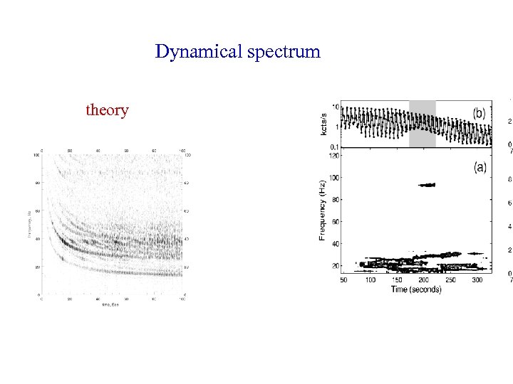 Dynamical spectrum theory 