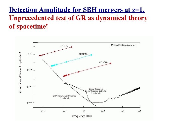 Detection Amplitude for SBH mergers at z=1. Unprecedented test of GR as dynamical theory