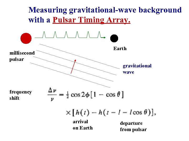 Measuring gravitational-wave background with a Pulsar Timing Array. Earth millisecond pulsar gravitational wave frequency