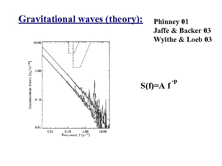 Gravitational waves (theory): Phinney 01 Jaffe & Backer 03 Wyithe & Loeb 03 S(f)=A