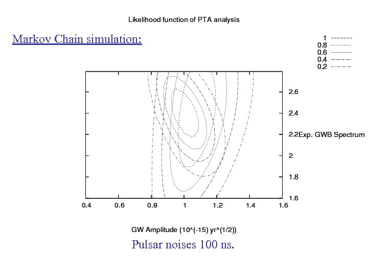 Markov Chain simulation: Pulsar noises 100 ns. 