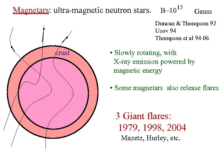 Magnetars: ultra-magnetic neutron stars. B~1015 Gauss Duncan & Thompson 92 Usov 94 Thompson et