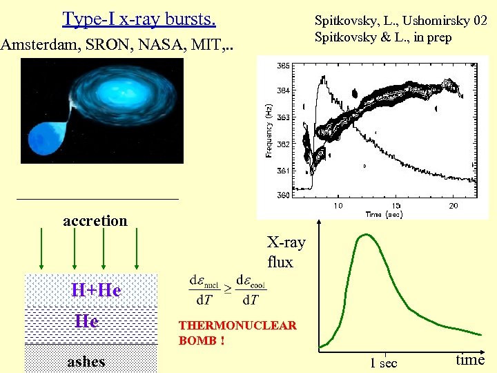 Type-I x-ray bursts. Spitkovsky, L. , Ushomirsky 02 Spitkovsky & L. , in prep