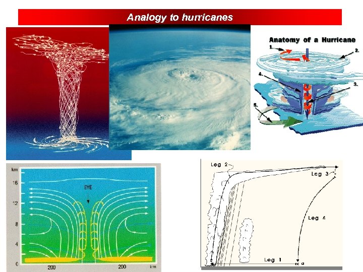 Analogy to hurricanes 