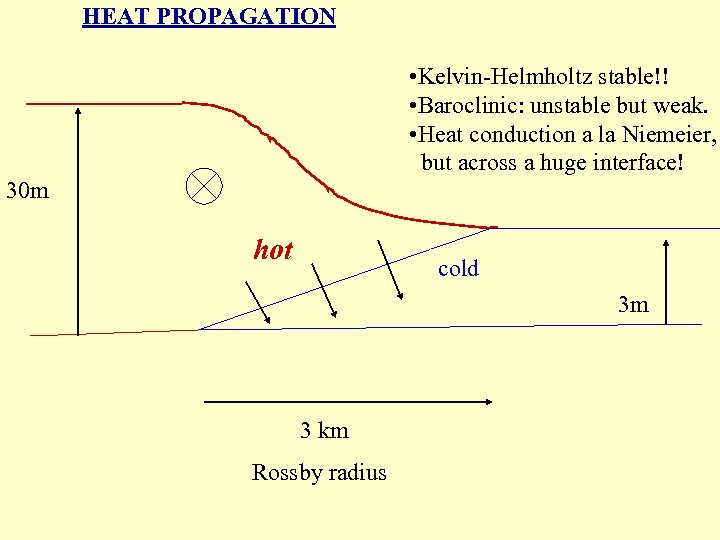 HEAT PROPAGATION • Kelvin-Helmholtz stable!! • Baroclinic: unstable but weak. • Heat conduction a