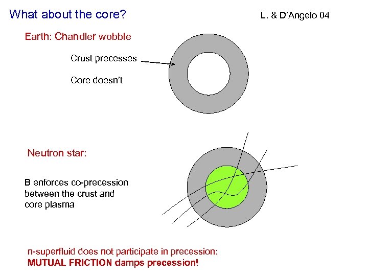 What about the core? Earth: Chandler wobble Crust precesses Core doesn’t Neutron star: B