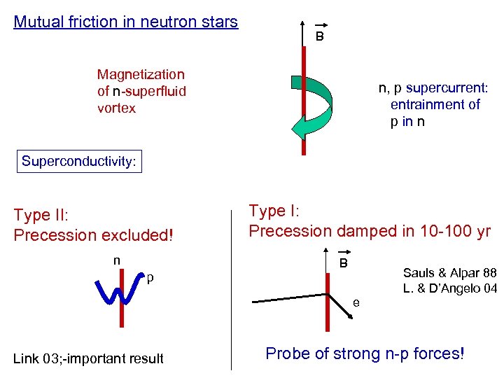 Mutual friction in neutron stars B Magnetization of n-superfluid vortex n, p supercurrent: entrainment