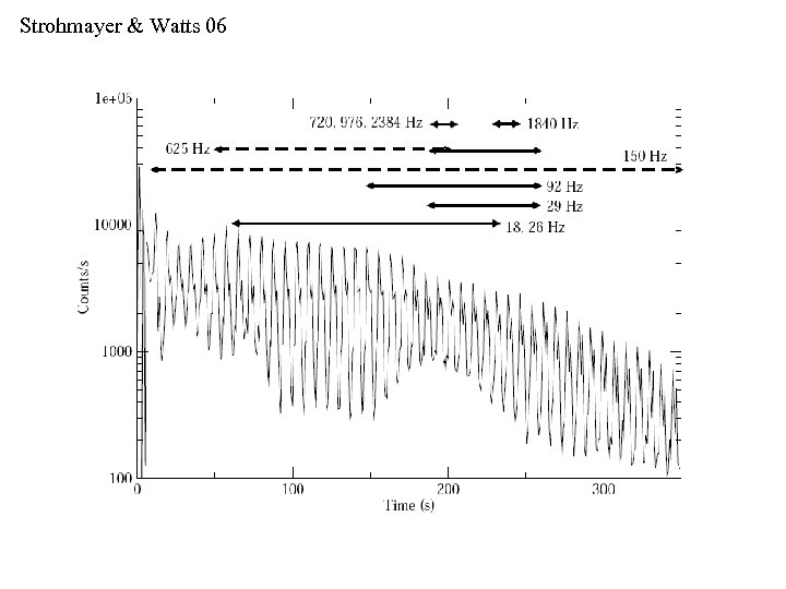 Strohmayer & Watts 06 