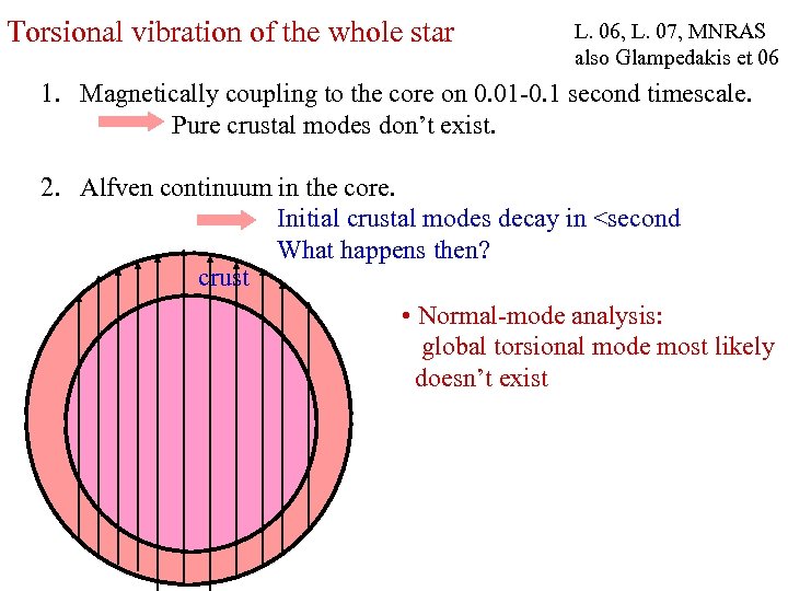 Torsional vibration of the whole star L. 06, L. 07, MNRAS also Glampedakis et