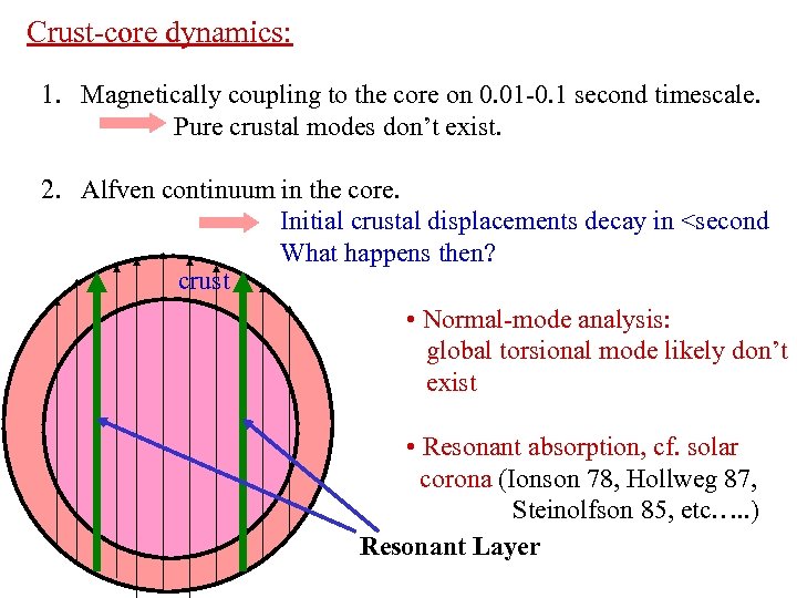 Crust-core dynamics: 1. Magnetically coupling to the core on 0. 01 -0. 1 second