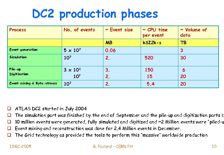 DC 2 production phases Process No. of events ~ Event size ~ CPU time