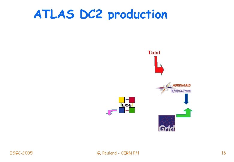 ATLAS DC 2 production Total ISGC-2005 G. Poulard - CERN PH 16 