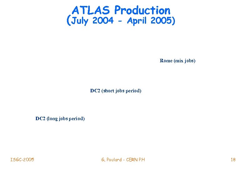 ATLAS Production (July 2004 - April 2005) Rome (mix jobs) DC 2 (short jobs