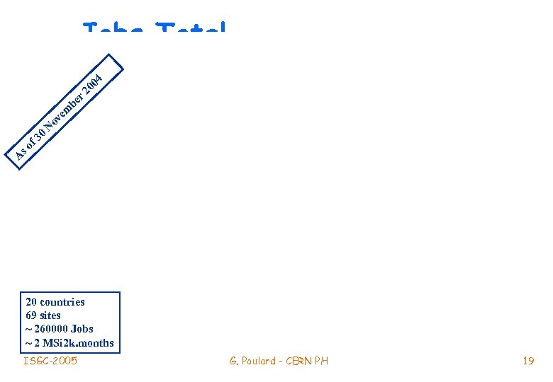 Jobs Total 4 r m 0 f 3 e ov be 0 20 N