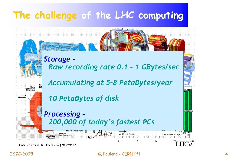 The challenge of the LHC computing Storage – Raw recording rate 0. 1 –