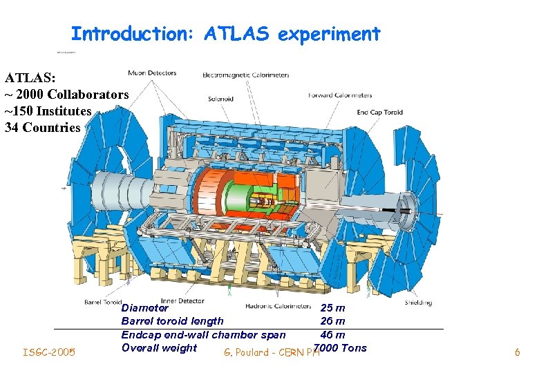 Introduction: ATLAS experiment ATLAS: ~ 2000 Collaborators ~150 Institutes 34 Countries ISGC-2005 Diameter 25