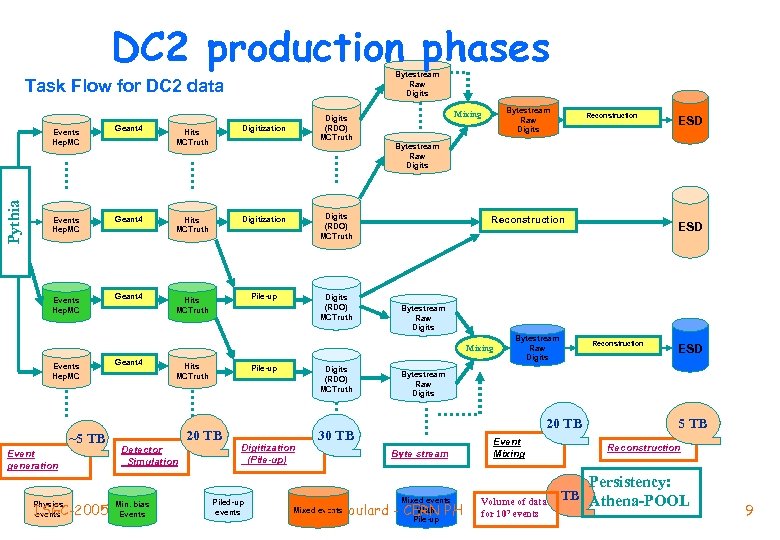 DC 2 production phases Bytestream Raw Digits Task Flow for DC 2 data Events