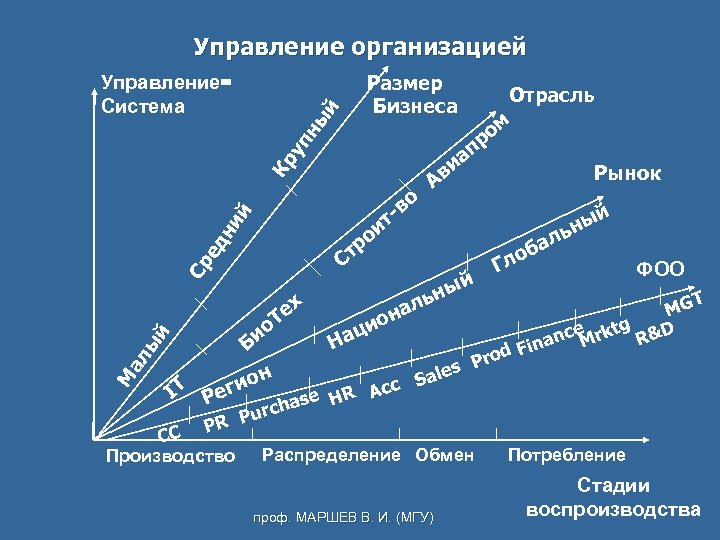 Управление организацией Размер Бизнеса Кр уп ны й Управление= Система о Рынок ни й