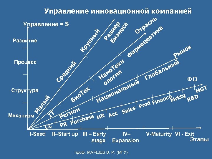 Управление инновационной компанией ь ны й Ра Би зме зн р ес а Управление